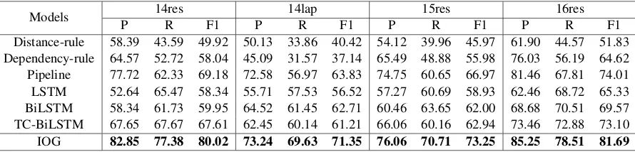 Table 3: Comparisions for different model design in terms of Precsion, Recall and F1-score.