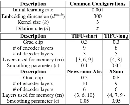 Table 6: Model hyperparameters in experiments onTIFU-short/long, Newsroom abstractive subset andXSum.
