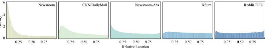 Table 2: Comparison of F1 ROUGE scores between different datasets (row) and methods (column)