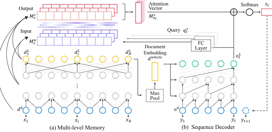 Figure 3: Illustration of the proposed multi-level memory network (MMN) model.