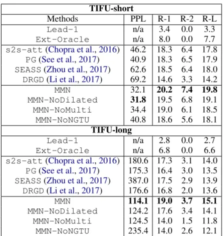 Table 3: Summarization results measured by perplexityand ROUGE-1/2/L on the TIFU-short/long dataset.
