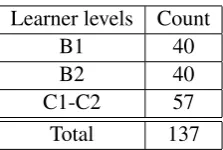 Table 1: The distribution of the learner proﬁciency lev-els in the real learner data