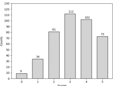 Figure 1: A histogram illustrating the score distributionin the real learner data