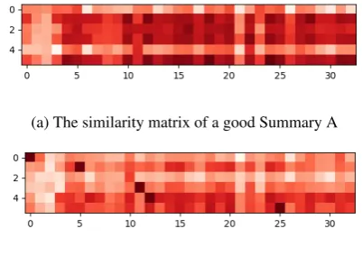 Figure 2: Similarity matrices of two summaries for thesame reading passage from the simulated learner data.Summary A is a good summary and Summary B is abad summary