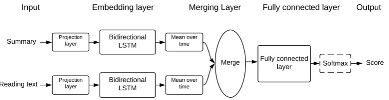 Figure 3: The merged LSTM model
