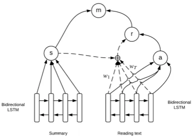 Figure 4:Attention mechanism architecture in theattention-based LSTM model for summary assessment