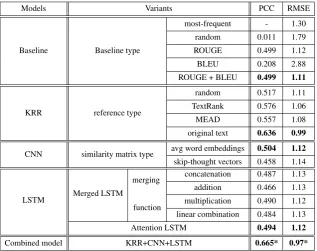 Table 3: Results of the regression model performance on the learner data. We use the bold font to indicate the bestmodel for each method