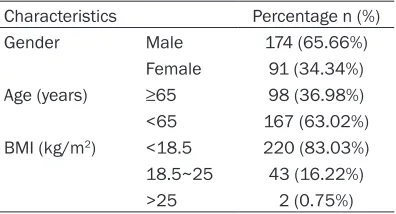 Table 1. Clinical data of patients