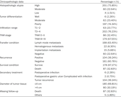 Table 3. Immune cell infiltration in different site (μ ± S)