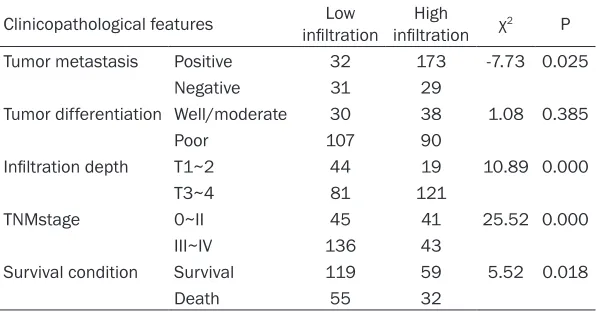 Table 4. Relationship between the immune cell infiltration and clinicopathological status in each group
