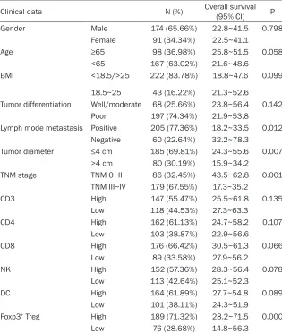 Table 7. Cox Multivariate survival analysis of gastric cancer patients