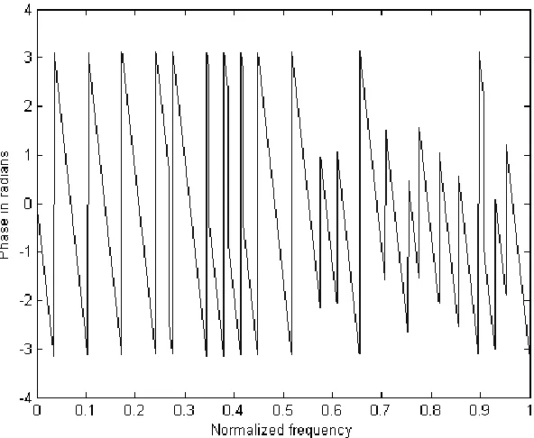 Fig. 1.5. Phase response of a linear phase filter 