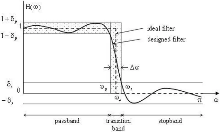 Fig. 1.6. Filter specifications 