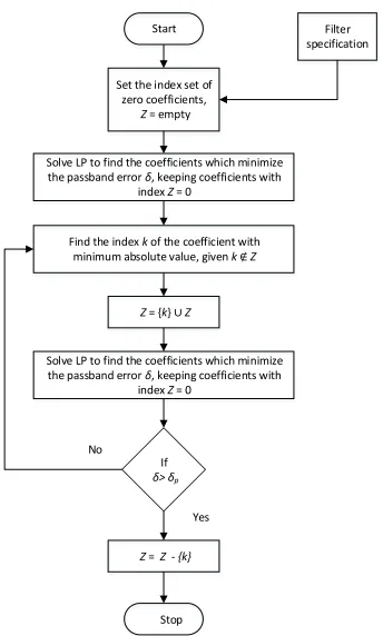 Fig. 4.5. Flowchart of the algorithm for fixing the zero coefficients 