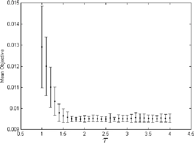 Fig. 5.7. Variance (dots) and mean value (stars, shifted vertically) 