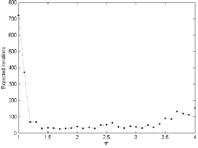 Fig. 5.8. Expected number of iterations at different 