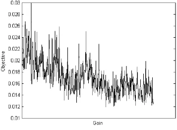 Fig. 5.9. Variation of error of the filter quantized at different gains 