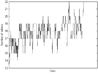 Fig. 5.10. Variation of number of multiplier block adders at different gains 