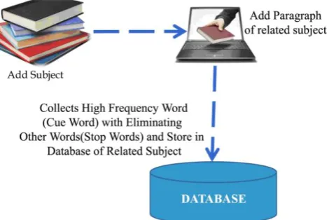 Fig. 1: Process of Auto Arranger  