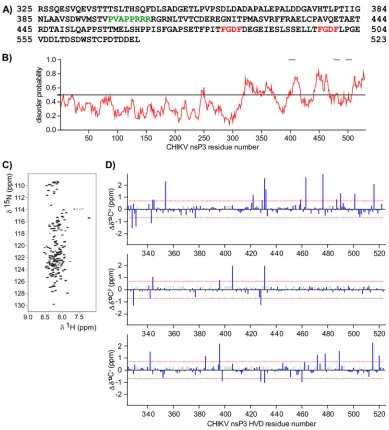 FIG 1 CHIKV HVD is an intrinsically disordered domain. (A) Amino acid sequence of CHIKV 181/25 nsP3 HVD
