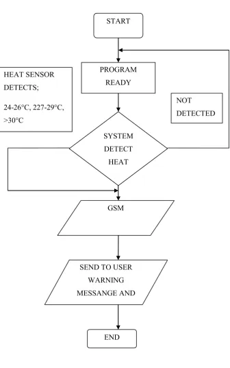 Figure 1.1 : Flow Chart of the Project 