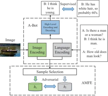 Figure 1: AMFE framework with a generative encoder-decoder model and multi-modal adversarial training.