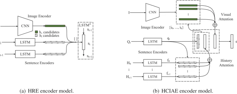 Figure 2: A-Bot models we use for AMFE training. The intermediate vectors used as hv and hl candidates inAMFE are colored dark green and pink, respectively.