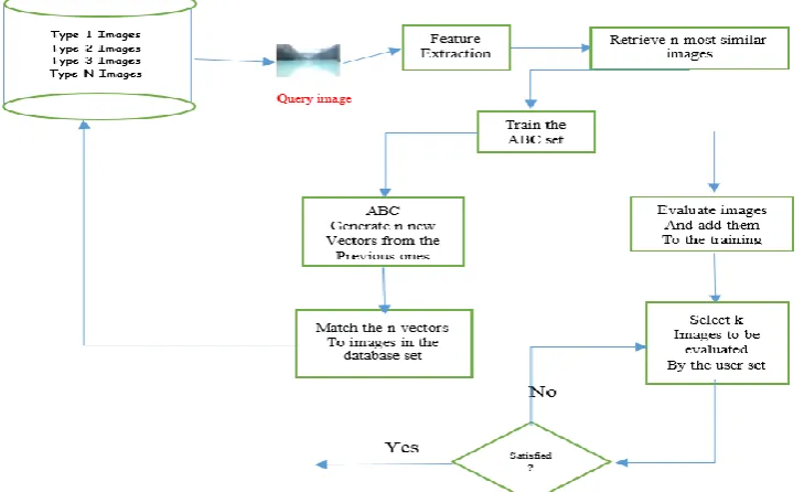 Figure 1: Proposed Diagram of Multi variable optimization technique with ABC make the algorithm converge to the PSO and GA
