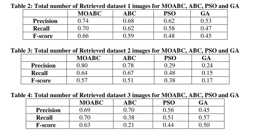 Table 2: Total number of Retrieved dataset 1 images for MOABC, ABC, PSO and GA    MOABC ABC PSO GA 