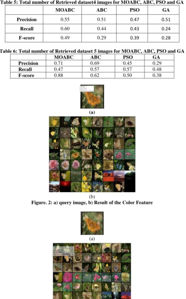Figure. 2: a) query image, b) Result of the Color Feature  
