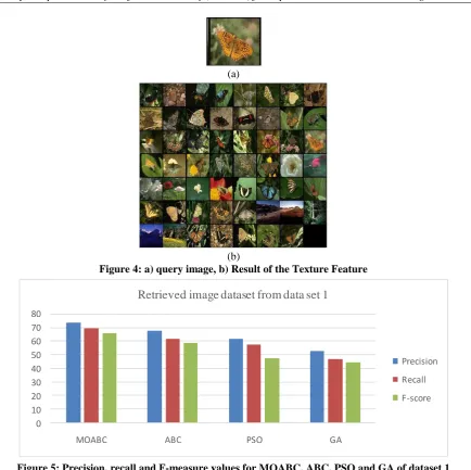 Figure 5: Precision, recall and F-measure values for MOABC, ABC, PSO and GA of dataset 1 