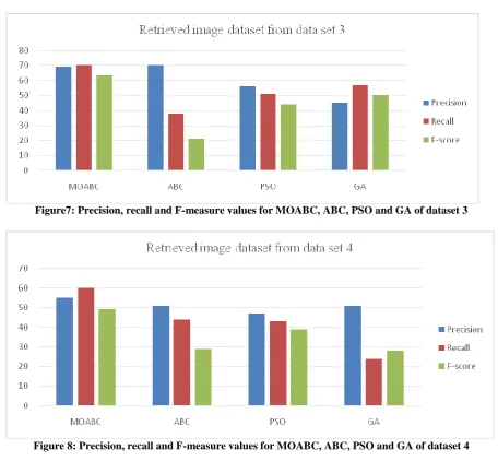 Figure 8: Precision, recall and F-measure values for MOABC, ABC, PSO and GA of dataset 4 