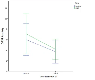 Figure 3. DASS Anxiety by sex and time  