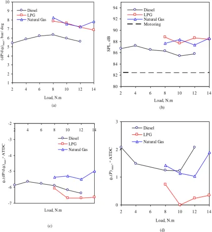 Fig. 6. The effect of different loads on (a) the engine pressure rise rate with respect to engine crank angle, (b) the generated over all averaged sound pressure level, (c) the optimum crank angle corresponding to maximum pressure rise rate, and (d) the optimum crank 