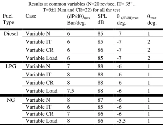 TABLE II Results at common variables (N=20 rev/sec, IT= 35