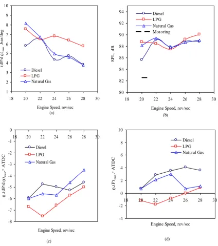 Fig. 3. The effect of engine speed on the (a) the engine pressure rise rate with respect to engine crank angle, (b) generated over all  averaged sound pressure level, (c) the optimum crank angle corresponding to maximum pressure rise rate, and (d) the opti