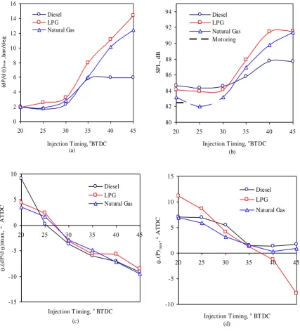 Fig. 4. The effect of Injection Timing on the (a) the engine pressure rise rate with respect to engine crank angle, (b) the generated over all  averaged sound pressure level, (c) the optimum crank angle corresponding to maximum pressure rise rate, and (d) 
