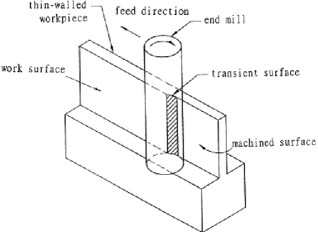 Figure 2.2: (a) Conventional-“Up” Milling and (b) Climb-“Down” Milling 