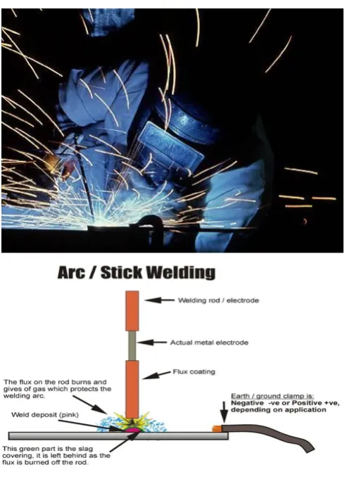 Figure 2.1: Arc welding 