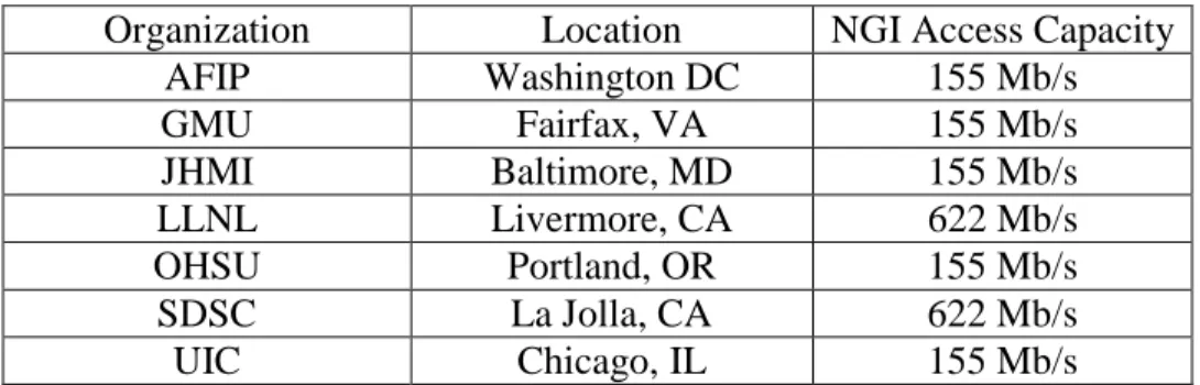Table 1: VE Project Sites 