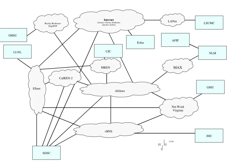 Figure 4: Project NGI Connectivity 