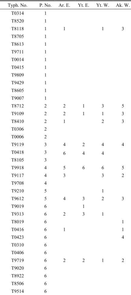 TABLE II-II: SENSITIVITY VALUE OF COASTAL REGIONS FOR EWE OF TYPHOONS 