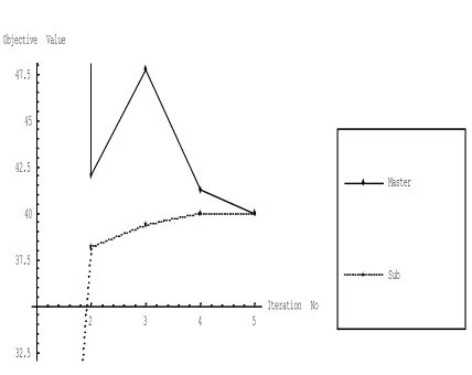 Fig. 4. Convergence of Sub-problem and Master-problem Value 