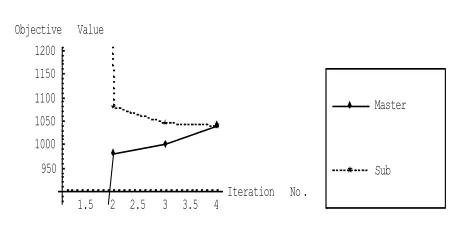 Fig. 2. Convergence of Sub-problem and Master-problem Value of Numerical Example 1. 