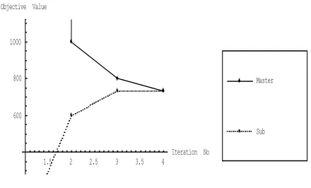Fig. 3. Convergence of Sub-problem and Master-problem Value of Numerical Example 2. 