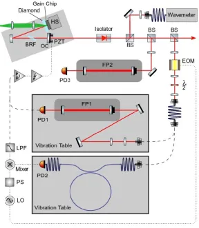 Figure 1. Schematic of set-up showing two paths for locking to the different reference cavities