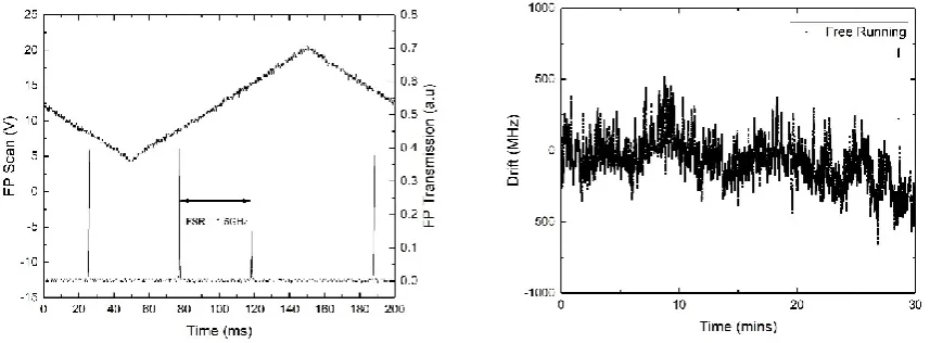 Figure 2. a) Single frequency operation of the SDL. b) Fluctuations in the frequency of the free running laser
