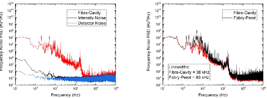 Figure 5. a) Frequency noise PSD of the fibre-cavity showing effect of intensity noise and detector noise
