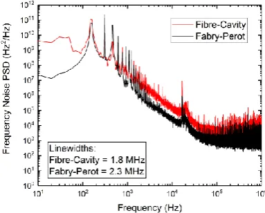 Figure 6. a) Frequency noise PSDs of reference cavities under -25 dB pink noise. b) Linewidths calculated from frequency noise PSDs for each reference cavity under a range of vibrations 