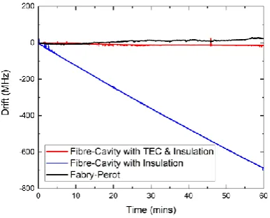 Figure 8. Long-term frequency drift of reference cavities 